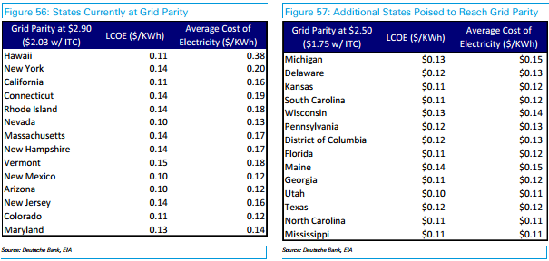 Cost of utility scale solar power