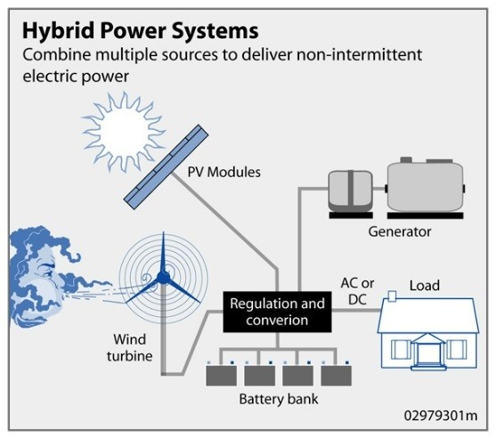 Solar-wind hybrid