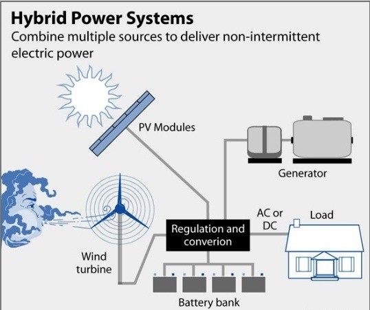Solar-wind hybrids