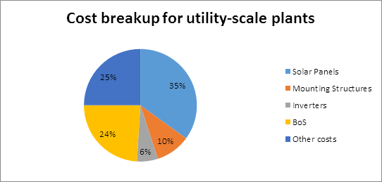 Cost of Utility Scale Solar Power Plant