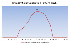 Solar Radiation Intra Day Data