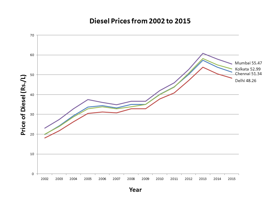 diesel-prices