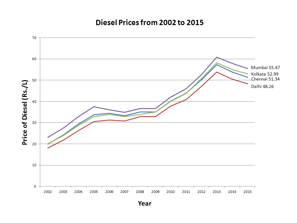 Diesel Price In India Chart