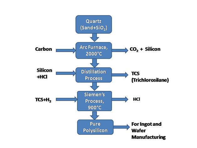 polysilicon