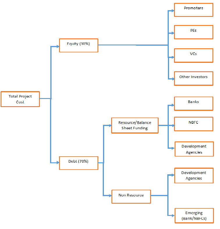 Solar Power Plant Flow Chart