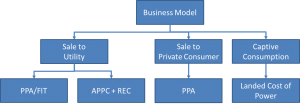 Biz models for utility scale solar india