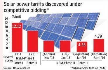 solar-low-tariff-chart, solar tariffs in India
