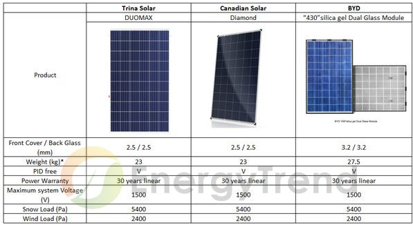 How Effective Are Bifacial Panels For Solar Pv In Deserts And Water Based Applications Solar Mango 1 Guide For Solar