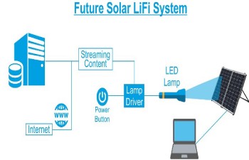 li-fi-solar-panels