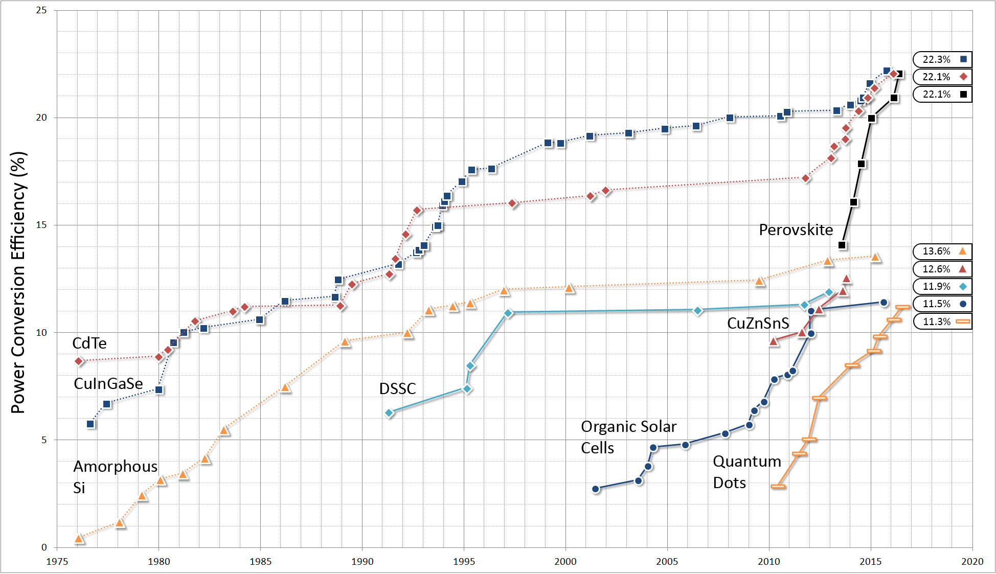 Perovskite Solar Cell Efficiency Chart