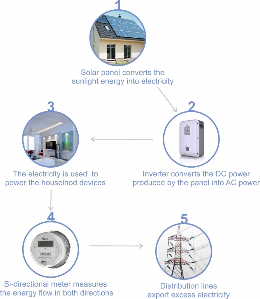 Net metering Definition, Glossary, Details Solar Mango Solar